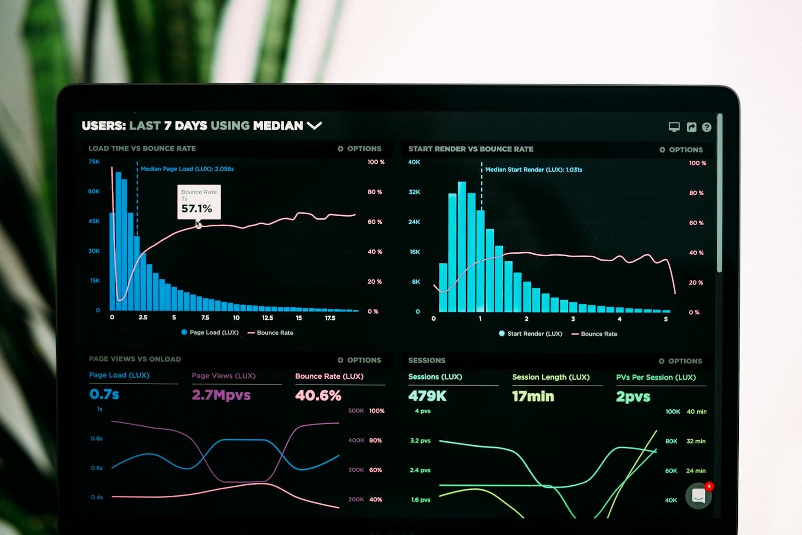 Analytics charts on a laptop screen. The figures belong to the source photograph, not to Gynvix.